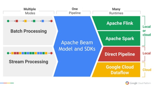 Apache Beam Pipeline