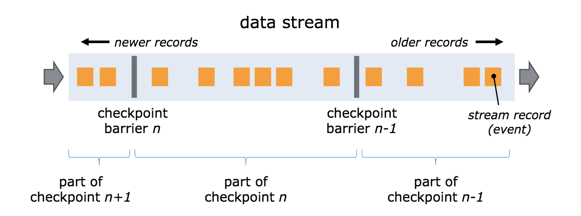 Stream Barrier