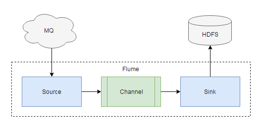 Apache Flume