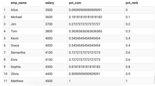 Cumulative Distribution