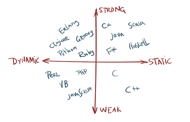 Categories of typing