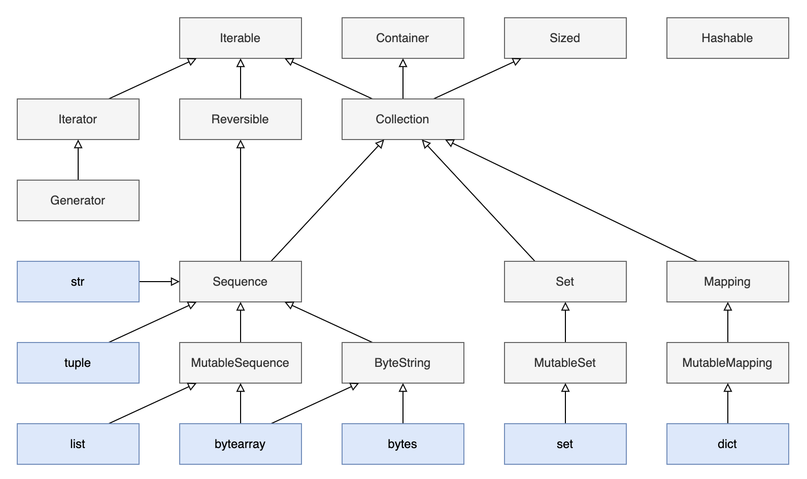 Python collection types