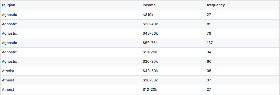 Religion and Income - Tidy