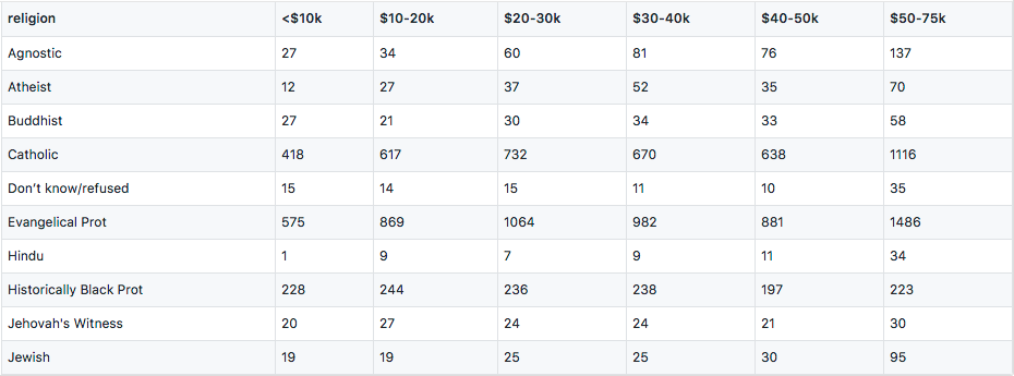 Religion and Income - Pew Forum